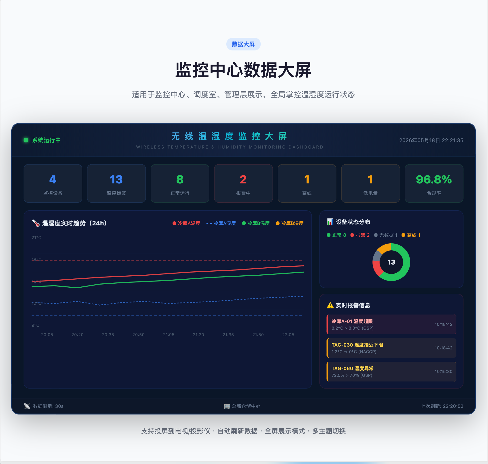 BoonTemp 数据大屏预览